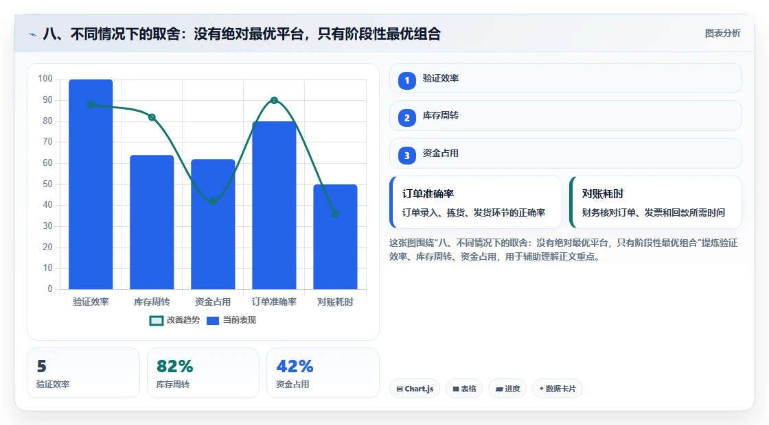 八、不同情况下的取舍：没有绝对最优平台，只有阶段性最优组合