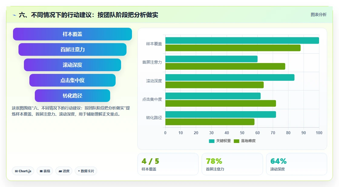 六、不同情况下的行动建议：按团队阶段把分析做实