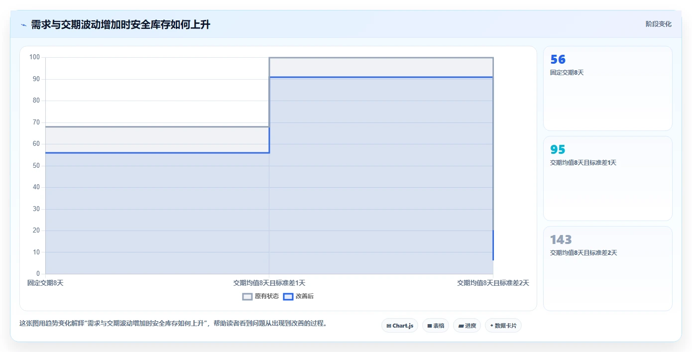仓库安全库存管理执行标准：安全库存公式环节如何体现自动化方案