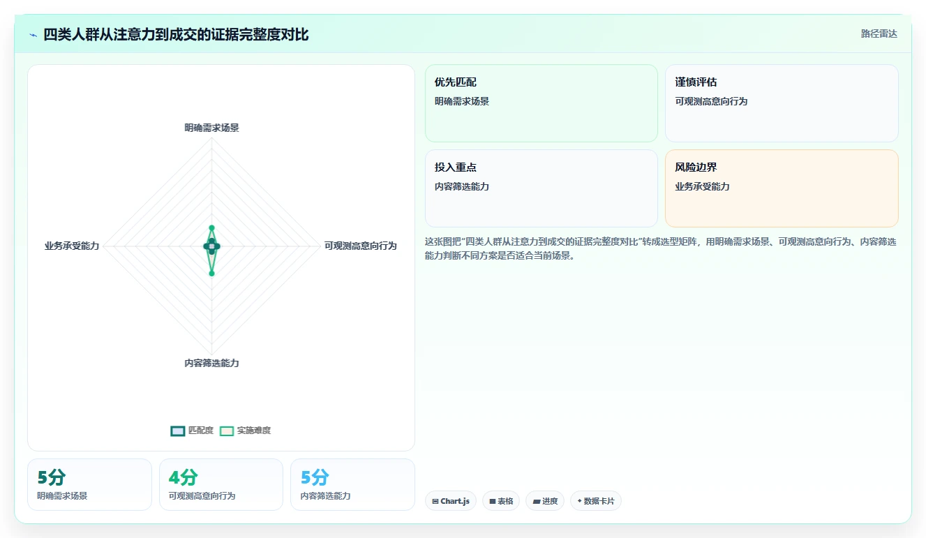 小红书数据分析：创业团队精细化指南：从人群画像发现投放难归因根因