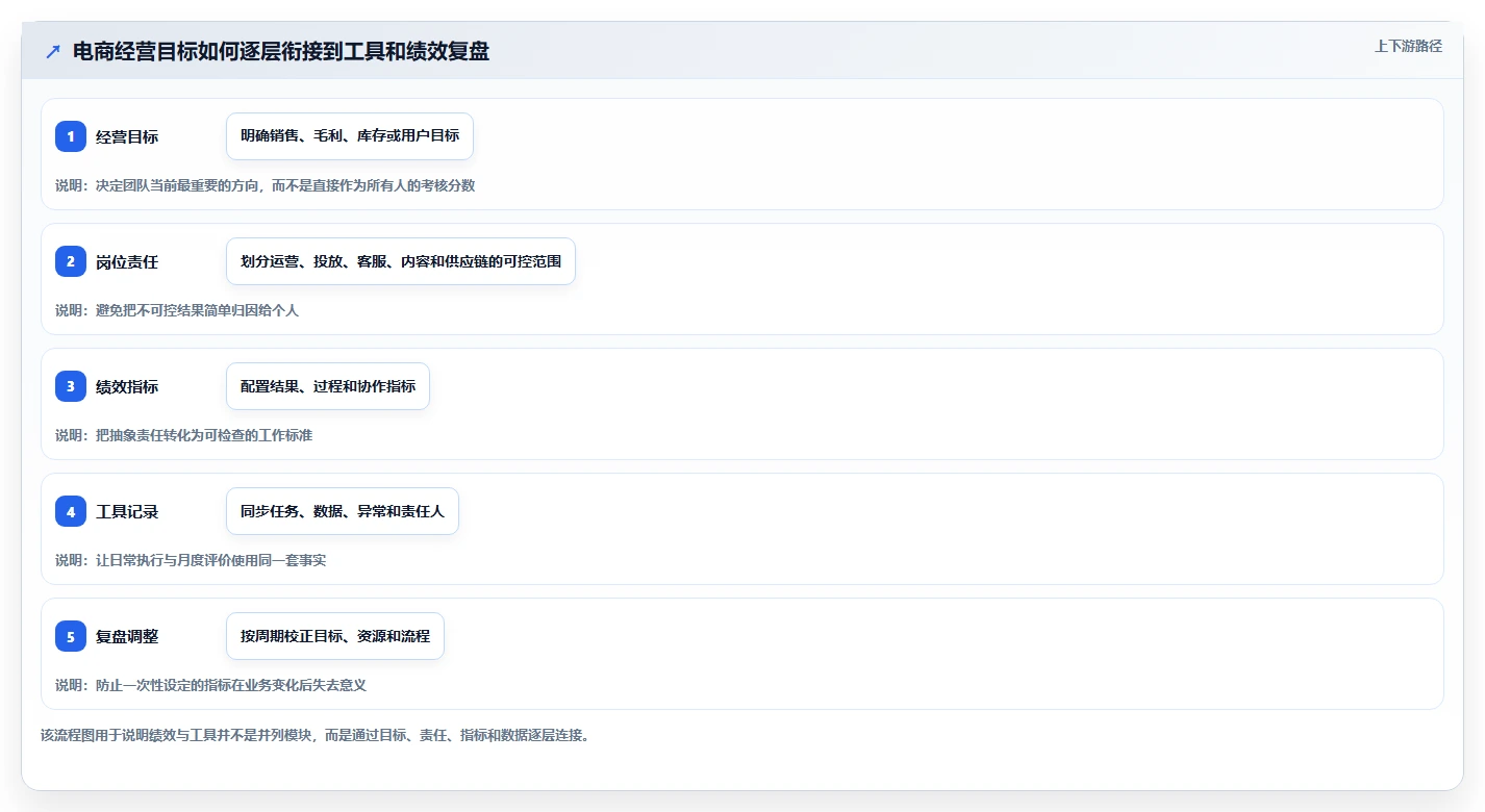 电商管理规划方法：团队绩效与工具对比如何衔接