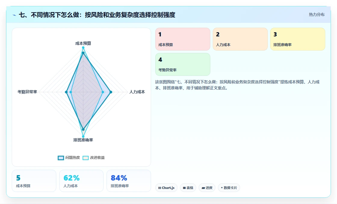 七、不同情况下怎么做：按风险和业务复杂度选择控制强度