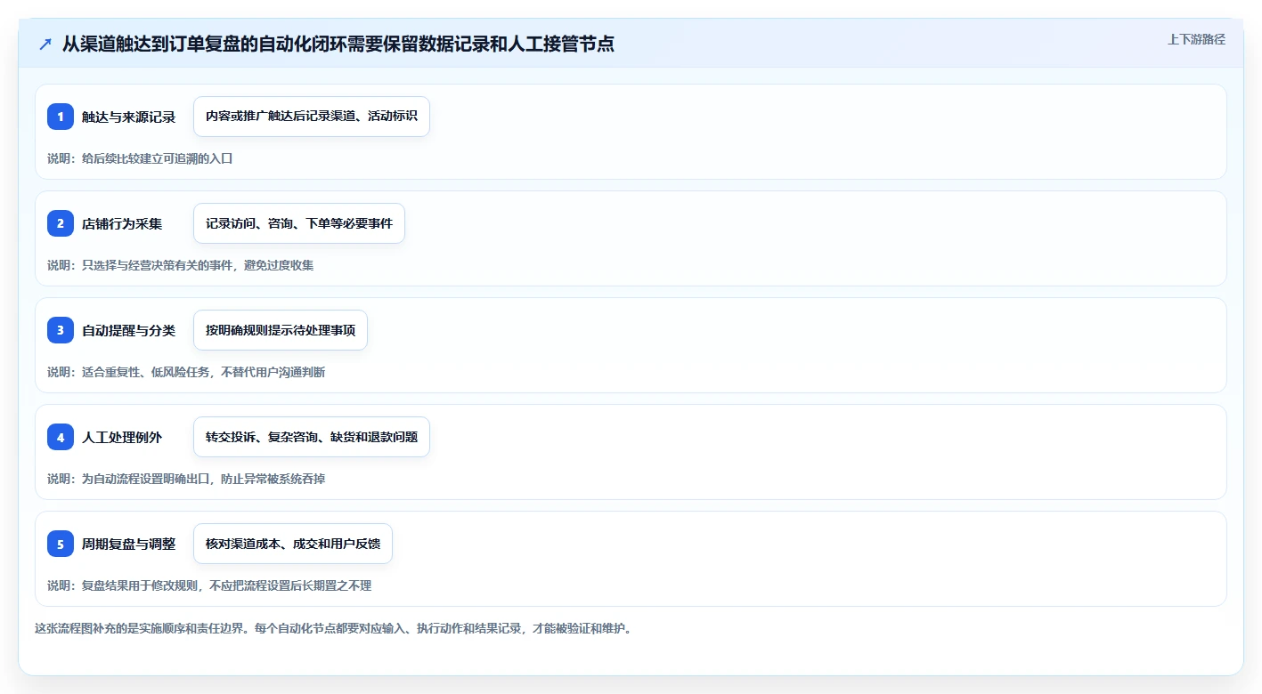 如何运营好一个店铺使用技巧：流量获取对应的自动化方案方法