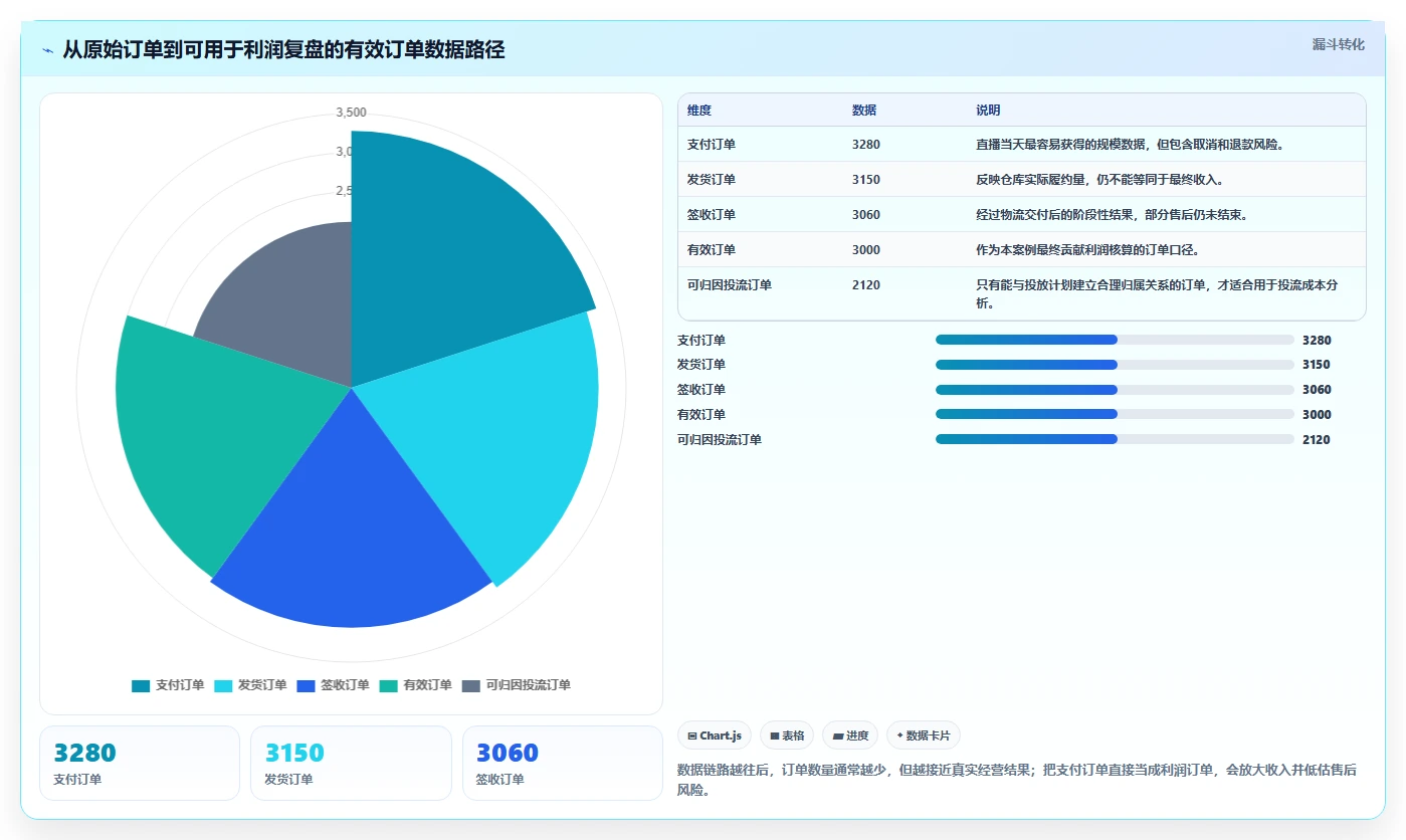 电商利润计算：直播团队从零入门：利润改善先掌握单品利润