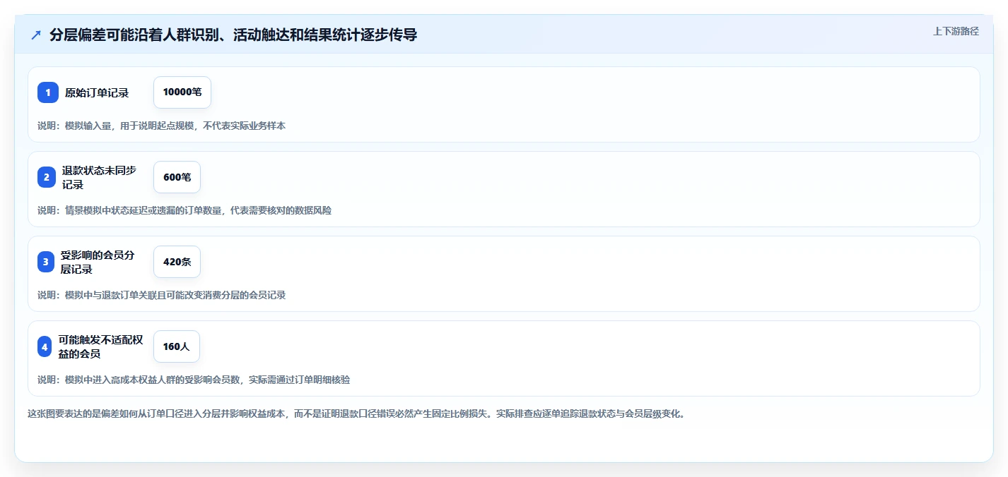 电商crm系统检查方法：通过会员分层评估常见误区质量