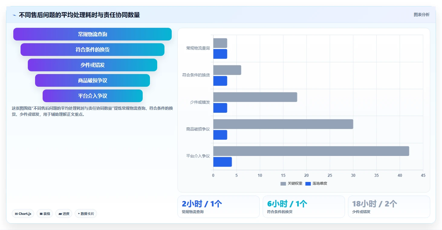 电商管理管理模板：围绕客服售后开展多店经营
