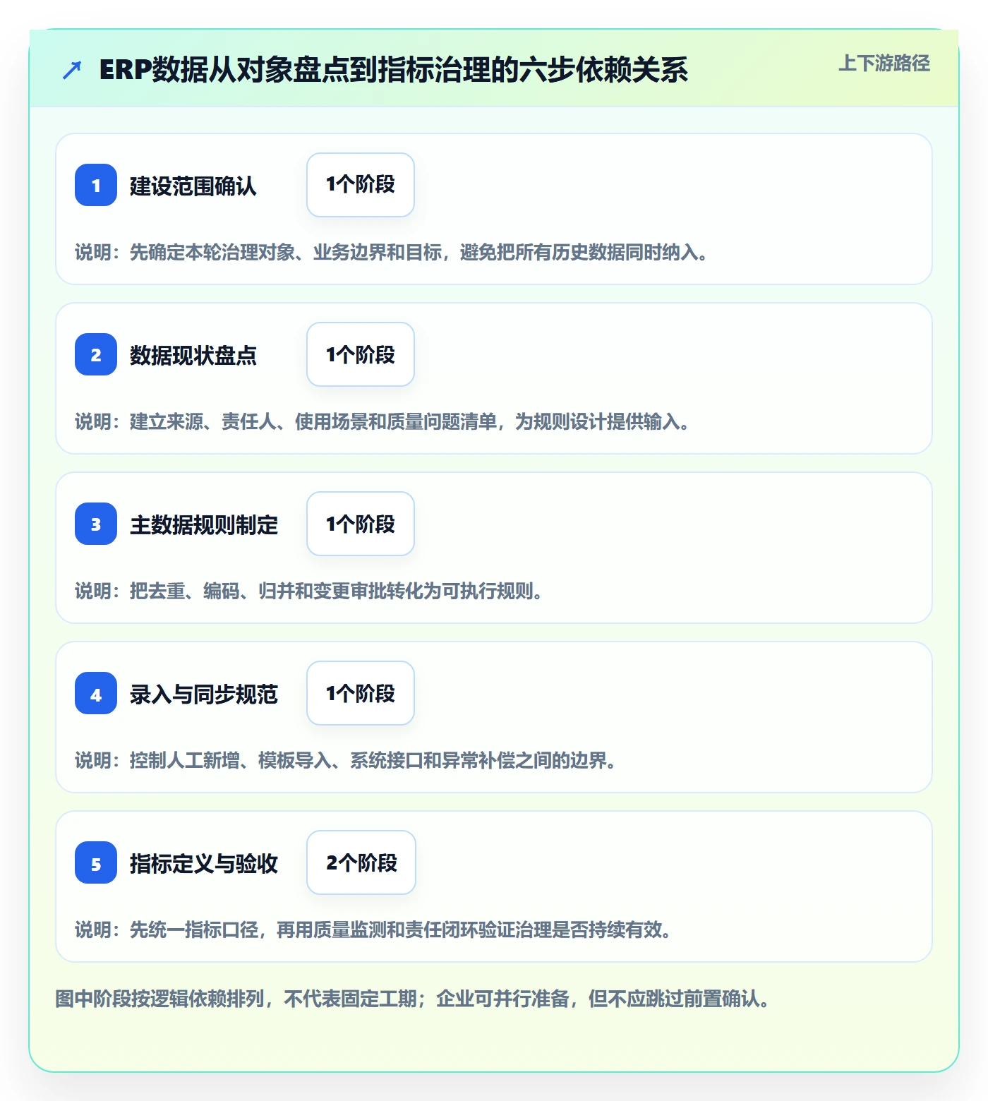 erp数据录入建设路线：从数据去重到指标体系分几步