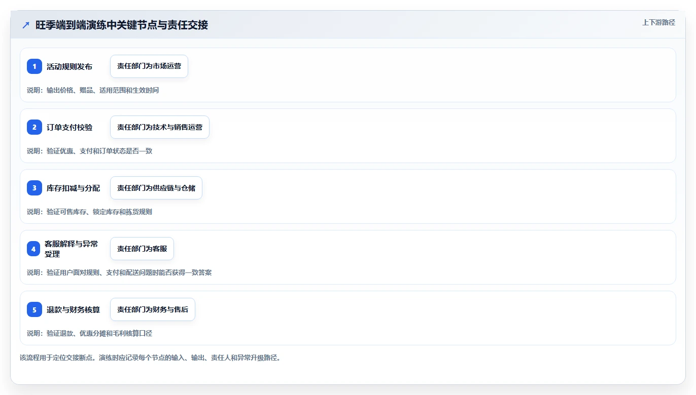 运营管理平台怎么用？跨部门协作场景下的旺季准备拆解