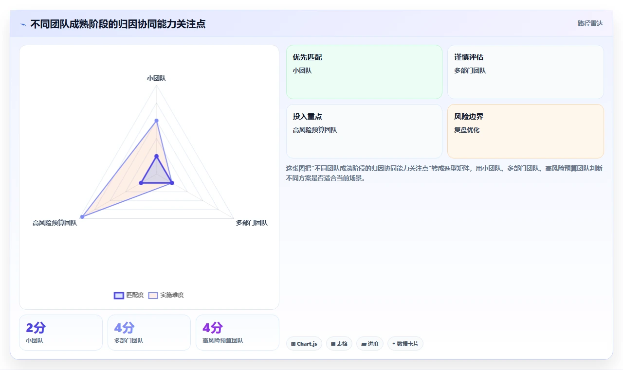 电商数据运营管理要点：渠道归因的团队协同如何设计