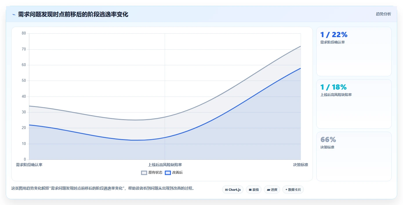 电商系统开发：开发团队常见误区：需求评审为什么总遇到测试不充分