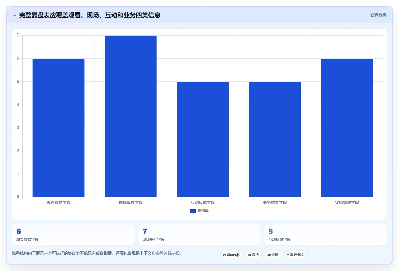 直播数据复盘：场控最佳实践：周度复盘怎样稳步实现提升用户停留