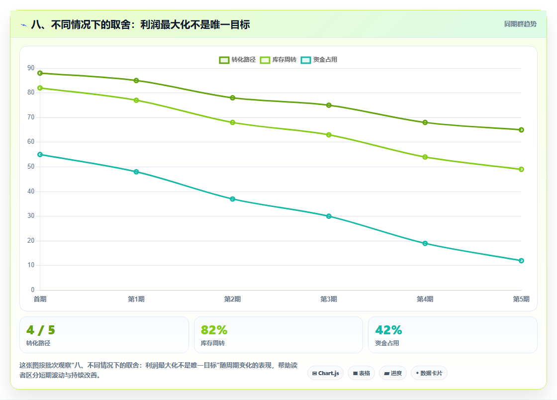 八、不同情况下的取舍：利润最大化不是唯一目标
