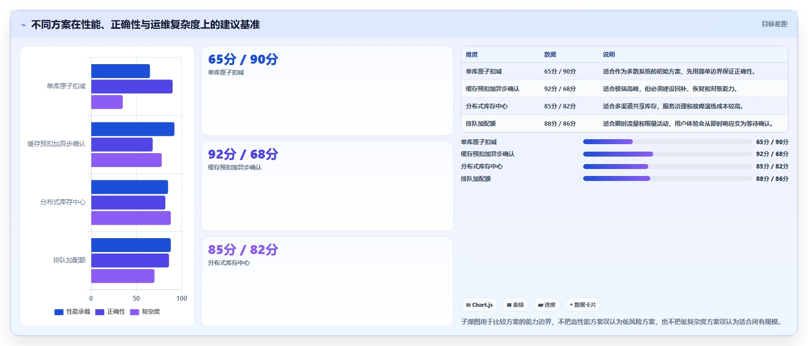 数据库存：架构师落地路线图：从性能优化走向降低超卖风险