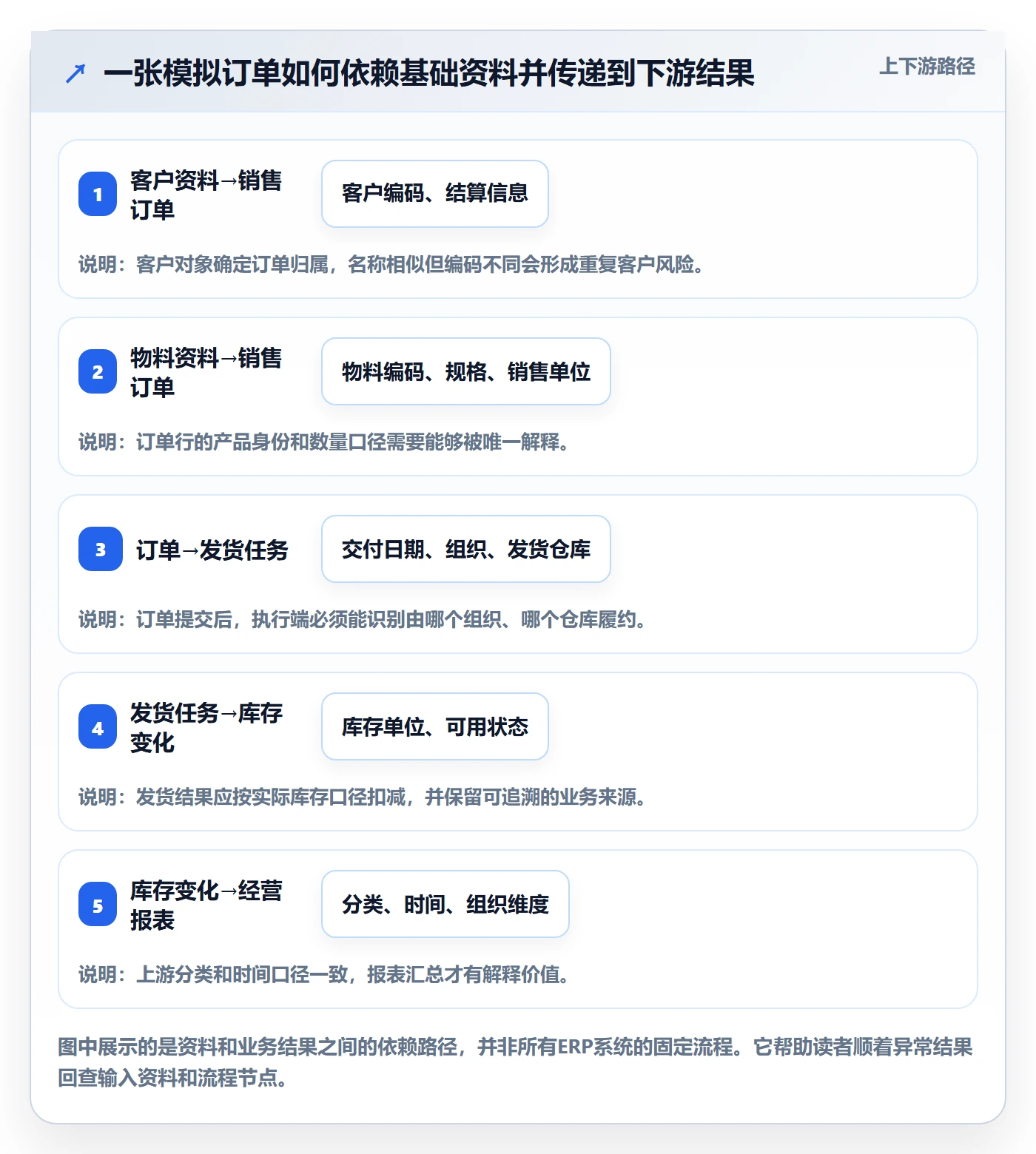 erp数据录入数据方法：用基础资料支撑落地案例判断