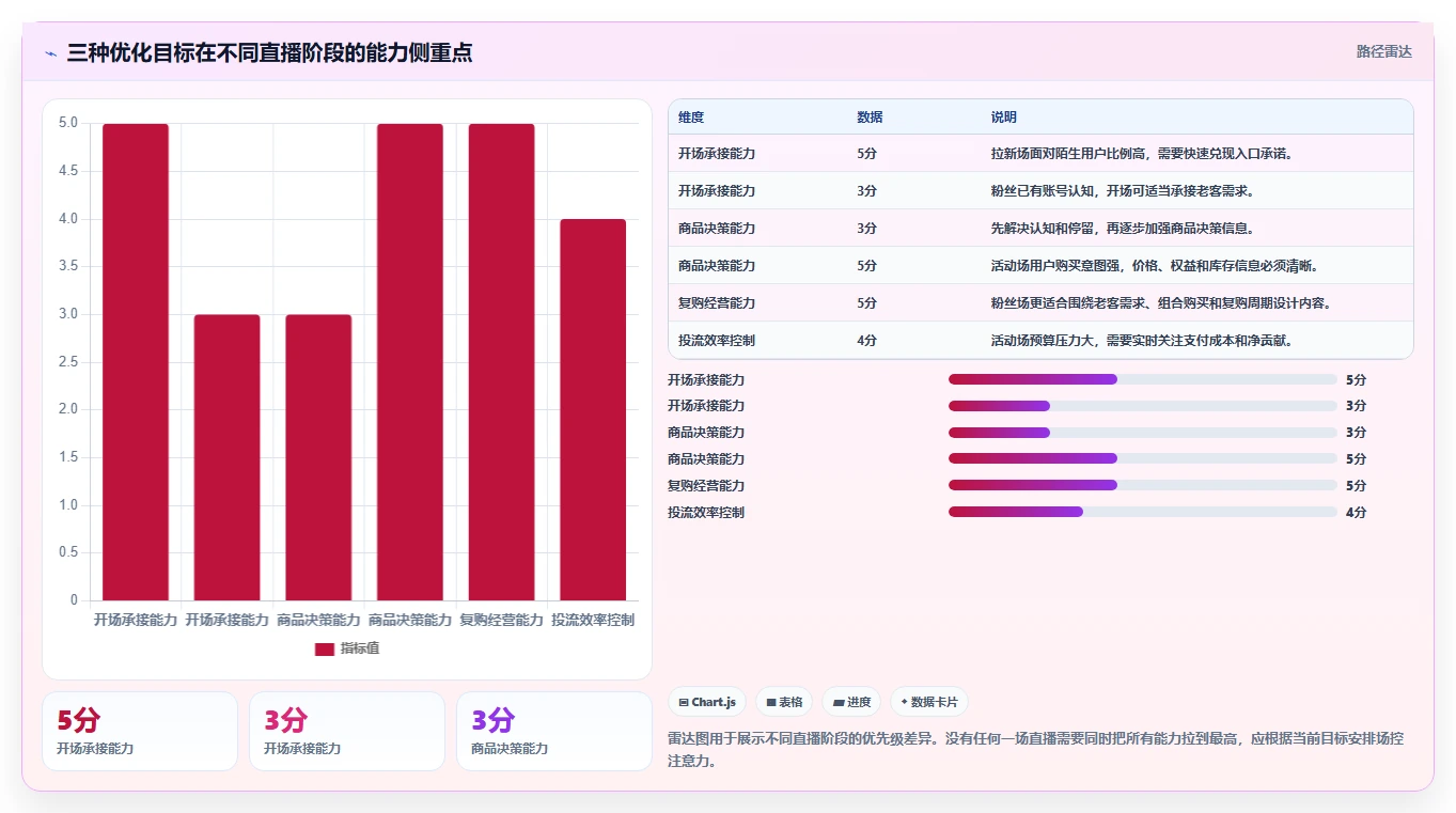 直播数据复盘：场控进阶教程：围绕流量来源建立稳定成交转化闭环