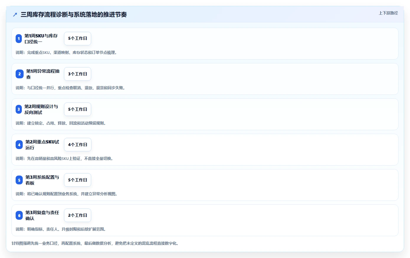 电商库存怎么管？以渠道占用为核心的流程设计方案