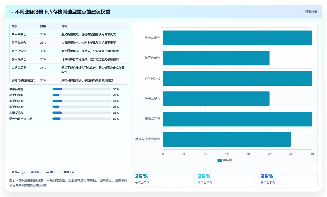 电商管理怎么选？库存协同相关的常见误区判断标准