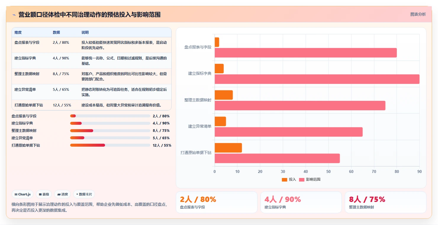 营业额分析：财务人员数据视角：用异常波动验证统一指标口径