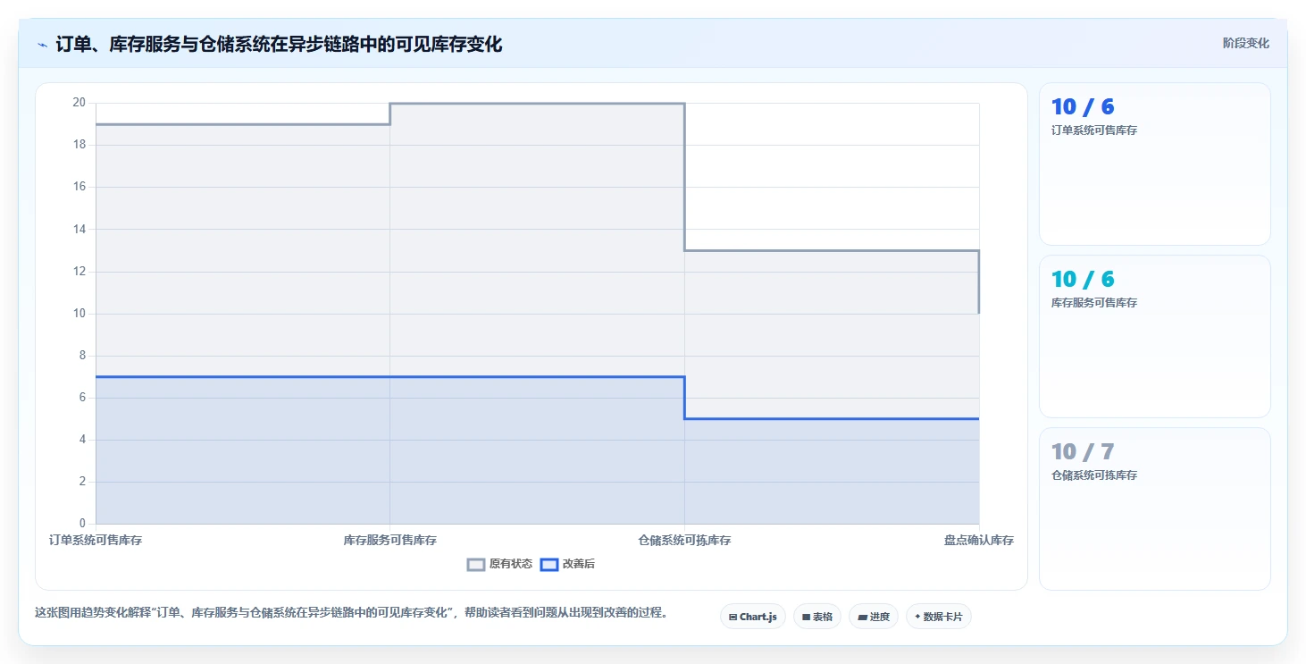 数据库存：产品技术团队常见误区：超卖排查为什么总遇到账实不一致