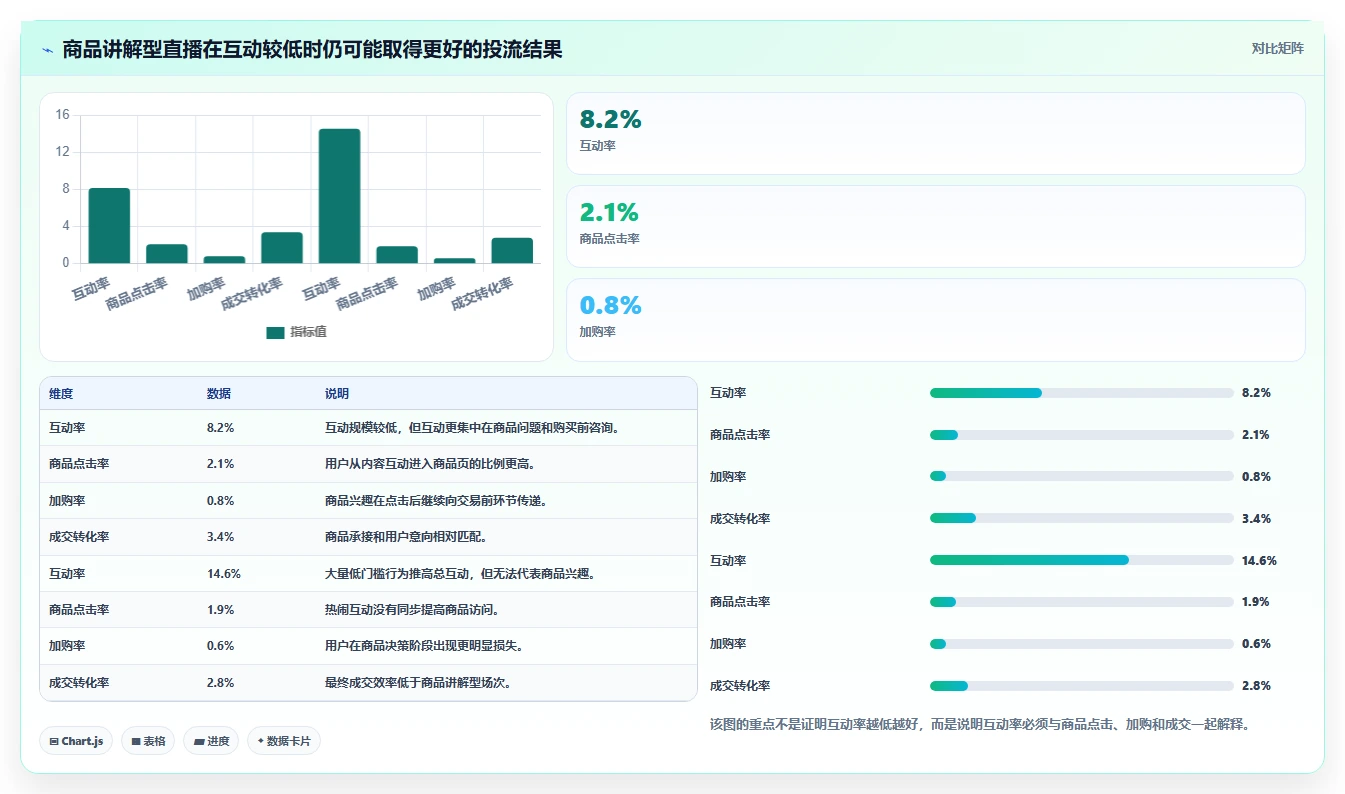 直播数据复盘：品牌商家评估框架：互动率是否真正带来优化投流效率