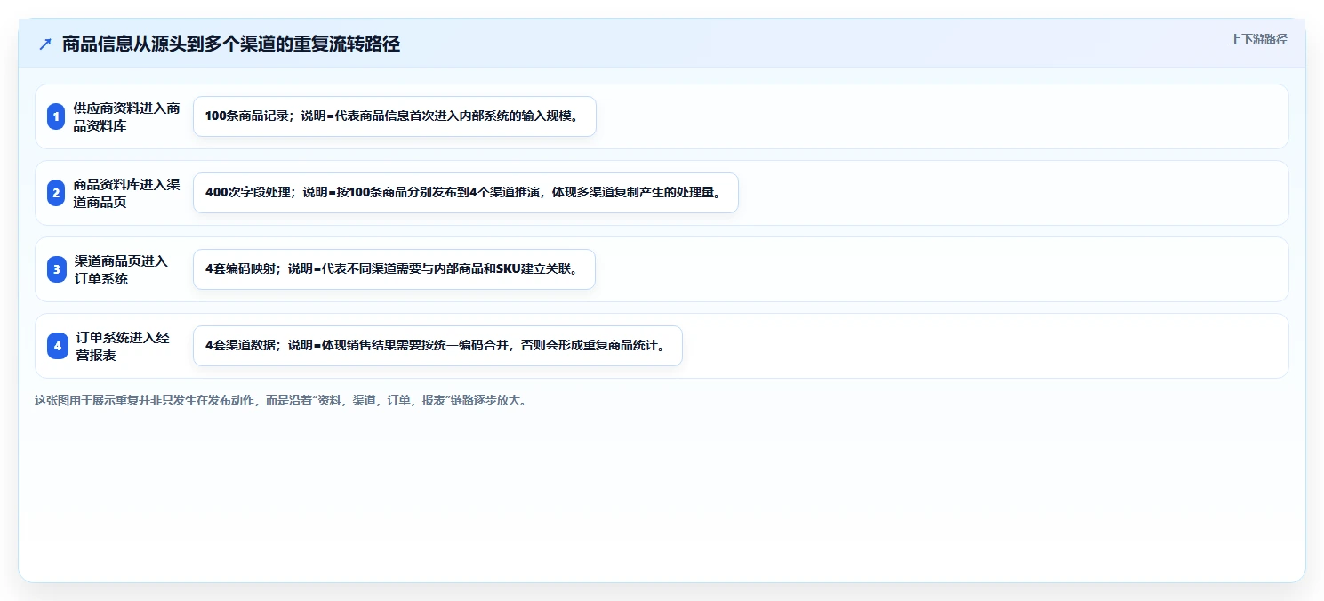 电商辅助软件:创业公司老板关心什么:商品上架能否解决功能重复