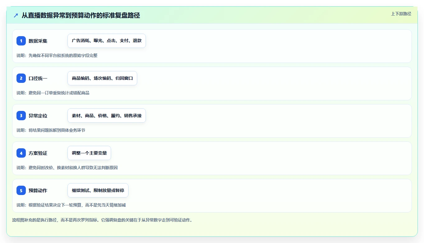 直播数据复盘：选品团队对比指南：不同客单价方案如何影响优化投流效率