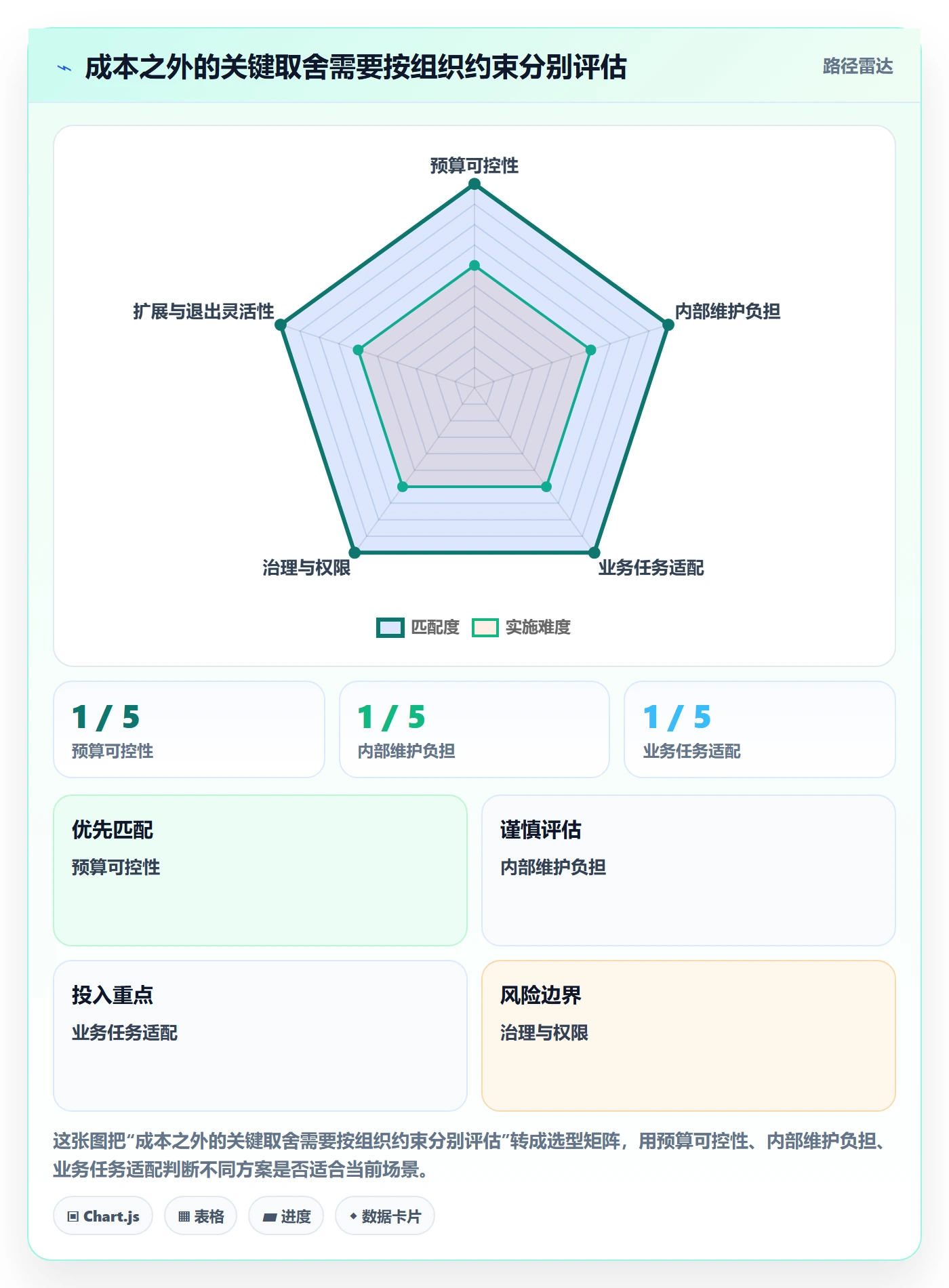 bi 平台管理要点：选型成本的工具对比如何设计