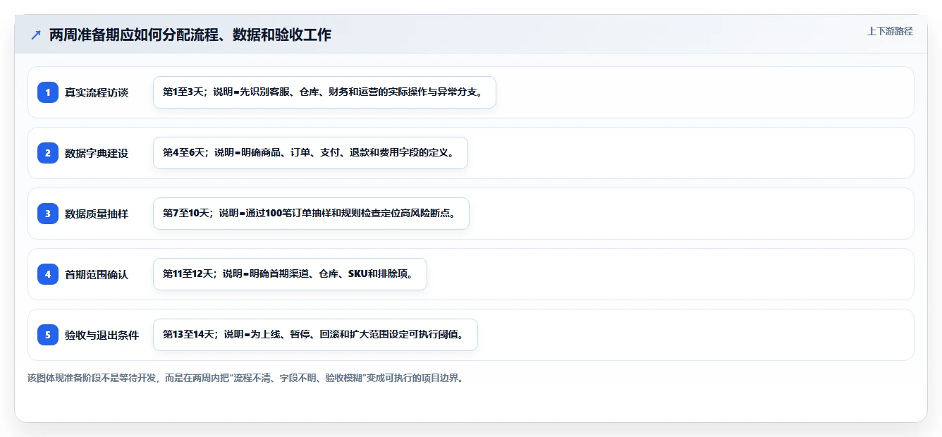 电商系统开发:创业团队数据版路线:系统改造从准备、执行到复盘