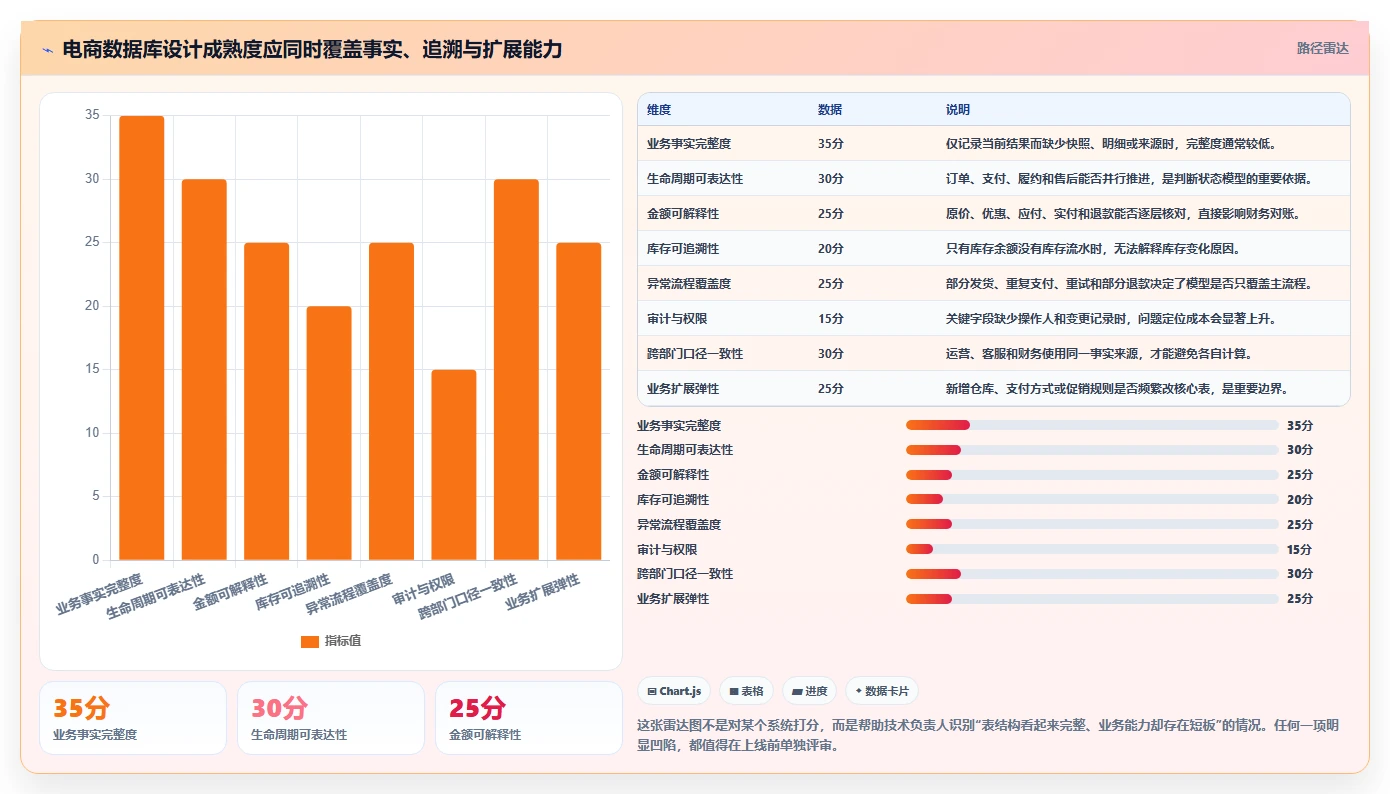 电商系统开发：技术负责人自查表：数据库设计最容易出现的业务与技术脱节