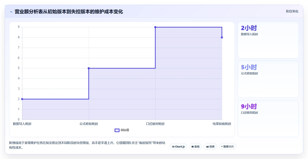 营业额分析：数据分析师避坑指南：做同比环比时别忽略表格难维护