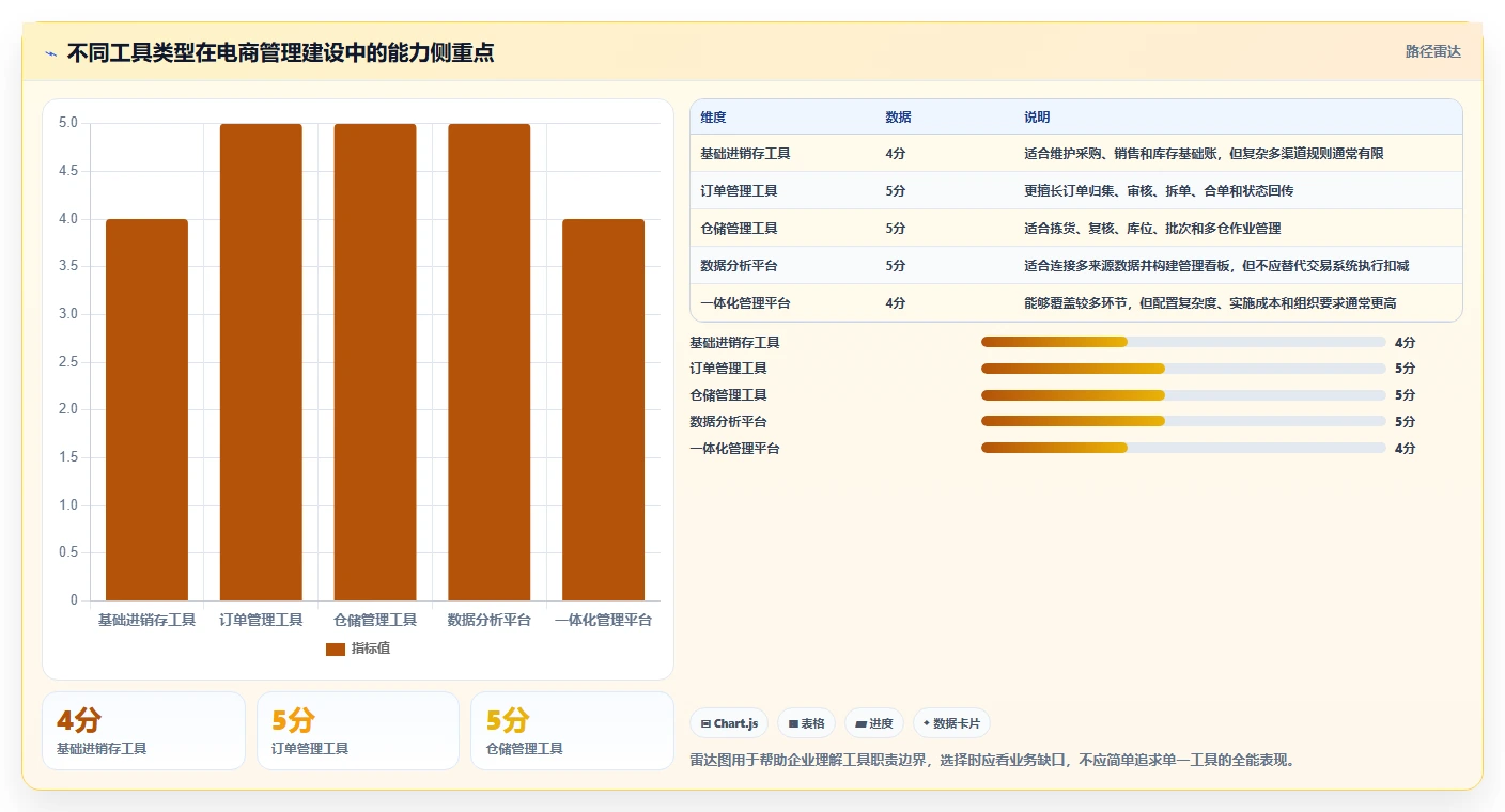 电商管理建设路线：从库存协同到工具对比分几步