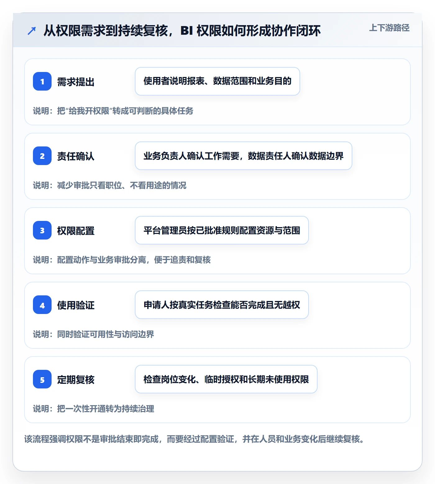 bi 平台怎么落地？从权限体系讲清团队协同