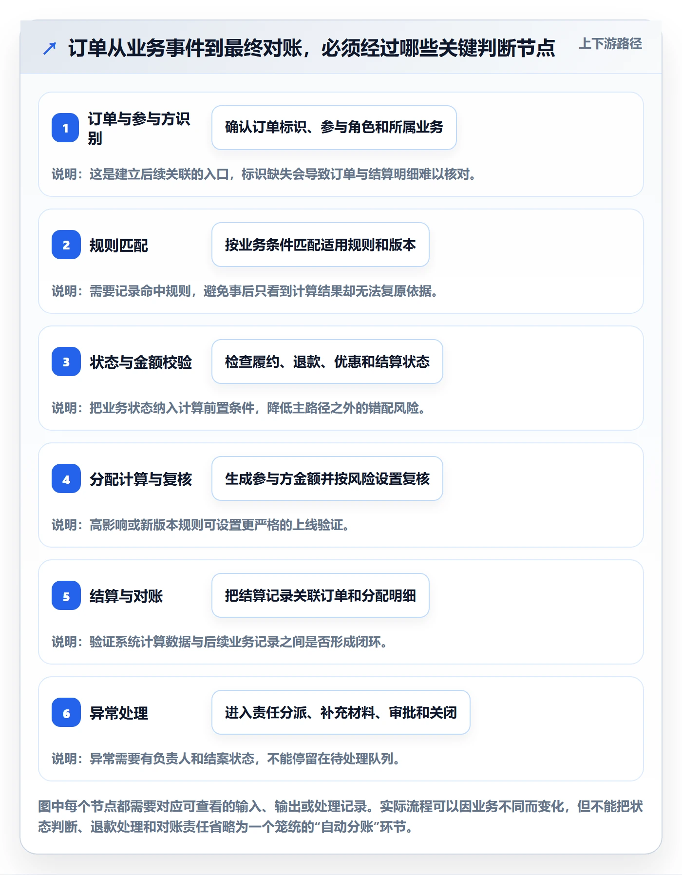 分账系统实战复盘：从合规要求验证精细化运营效果