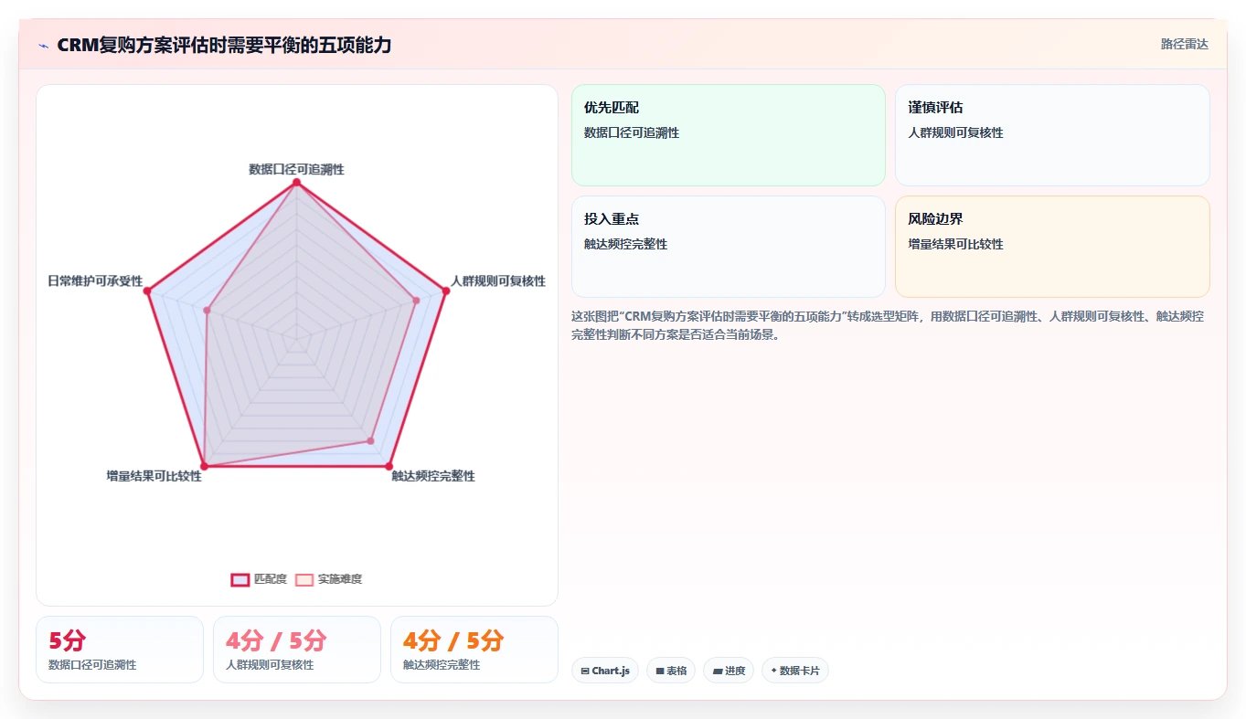 电商crm系统使用技巧:复购提升对应的常见误区方法