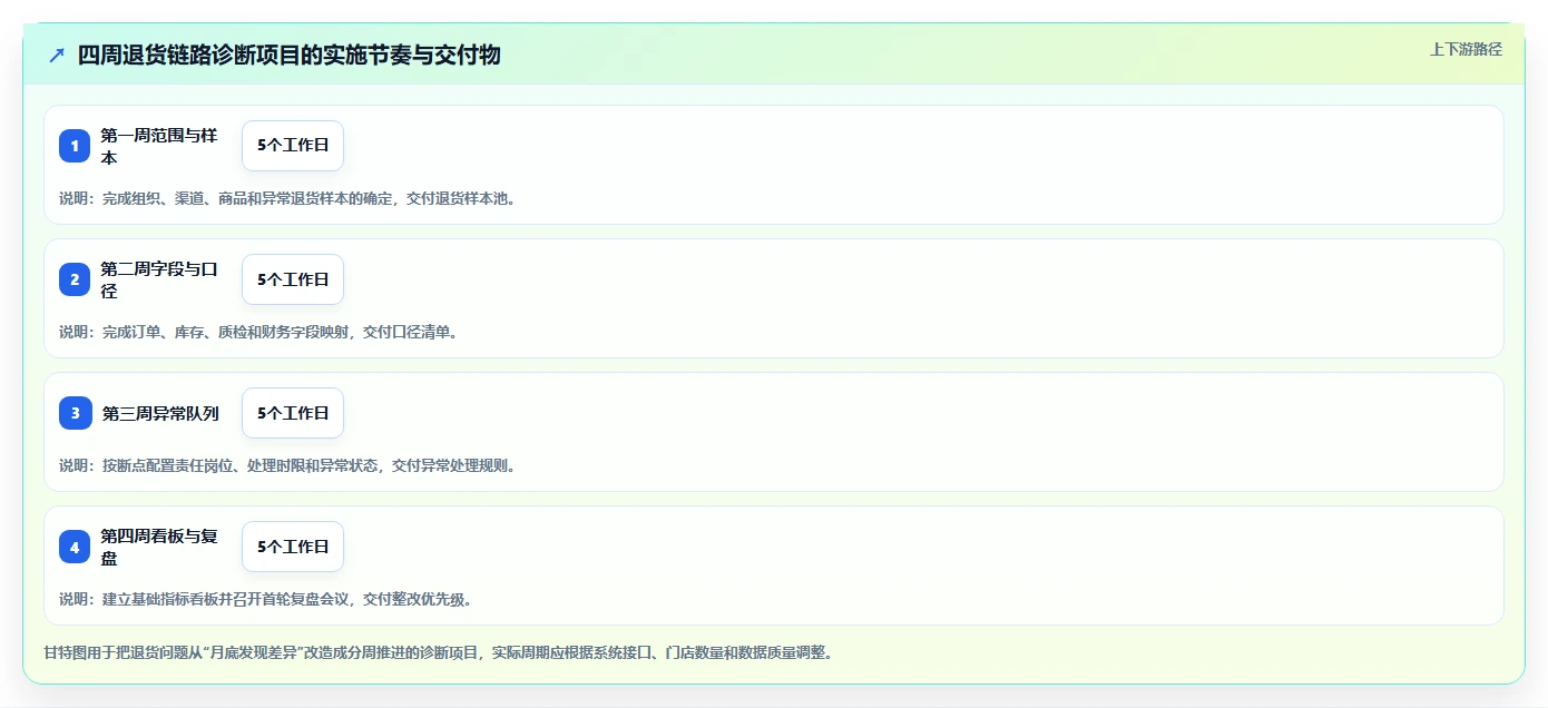 电商进销存：连锁企业问题诊断：成本核算卡在退货难追怎么办