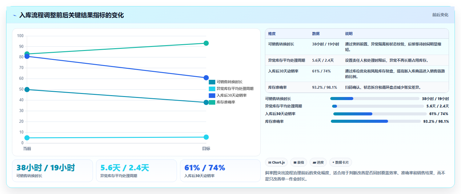 电商仓储管理：品牌零售商流程图解：入库上架如何减少库存积压