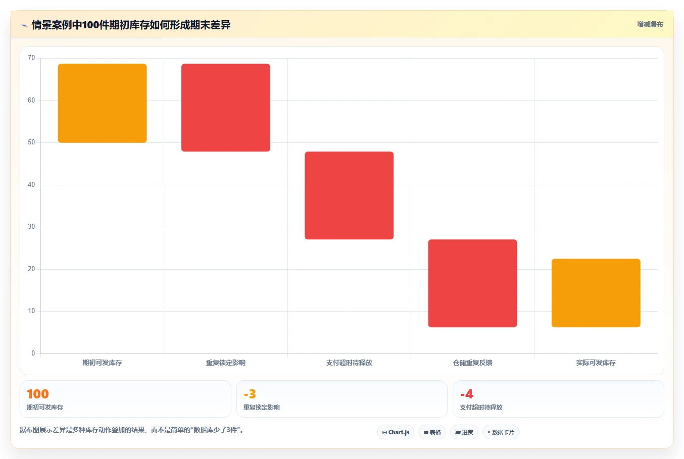 数据库存：项目经理改善方案：告别库存超卖，逐步实现支撑业务扩展