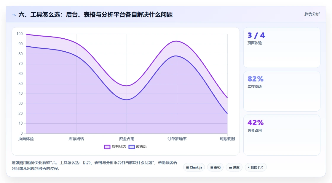 六、工具怎么选：后台、表格与分析平台各自解决什么问题