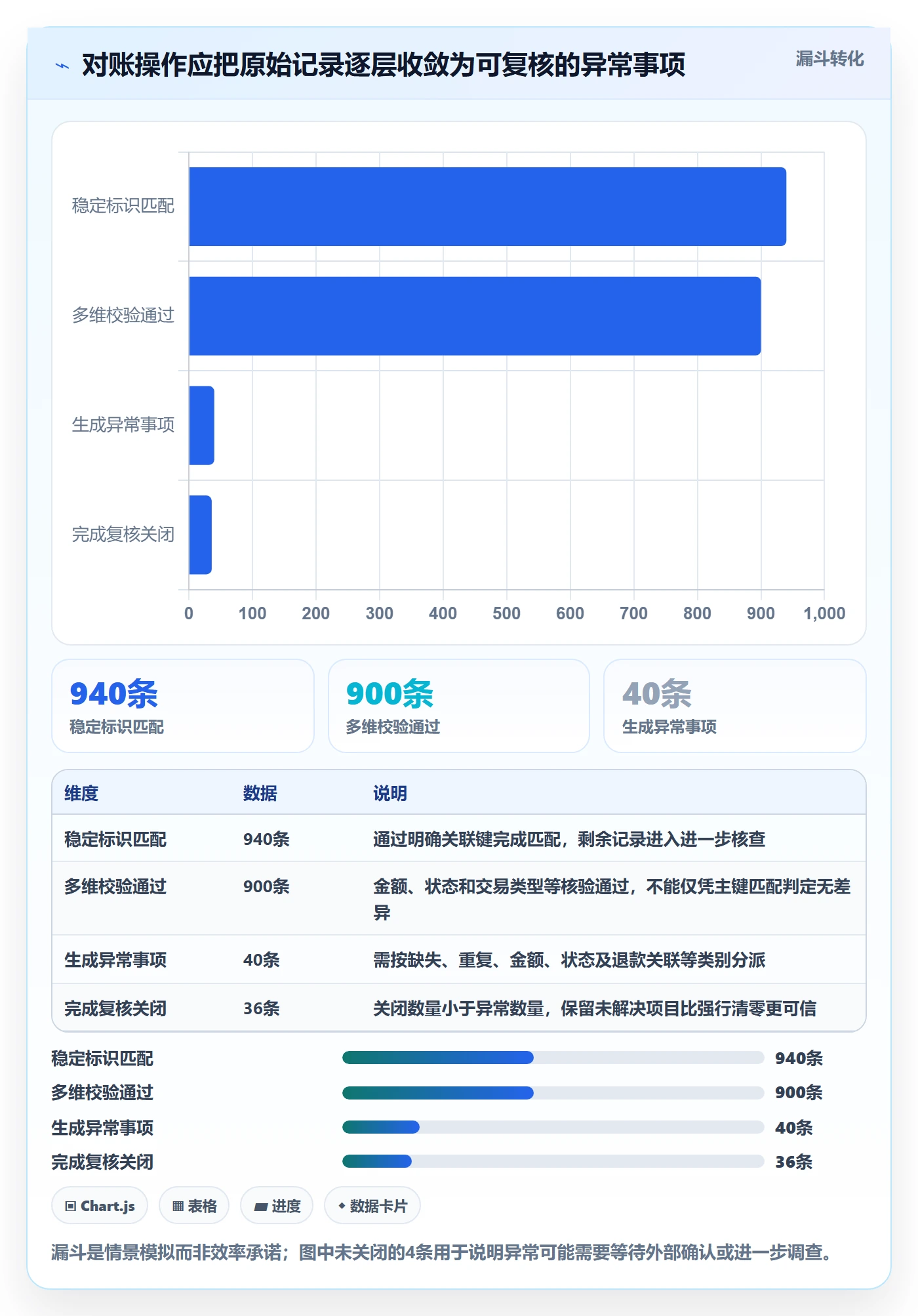 分账系统业务拆解：对账管理为什么影响实操教程