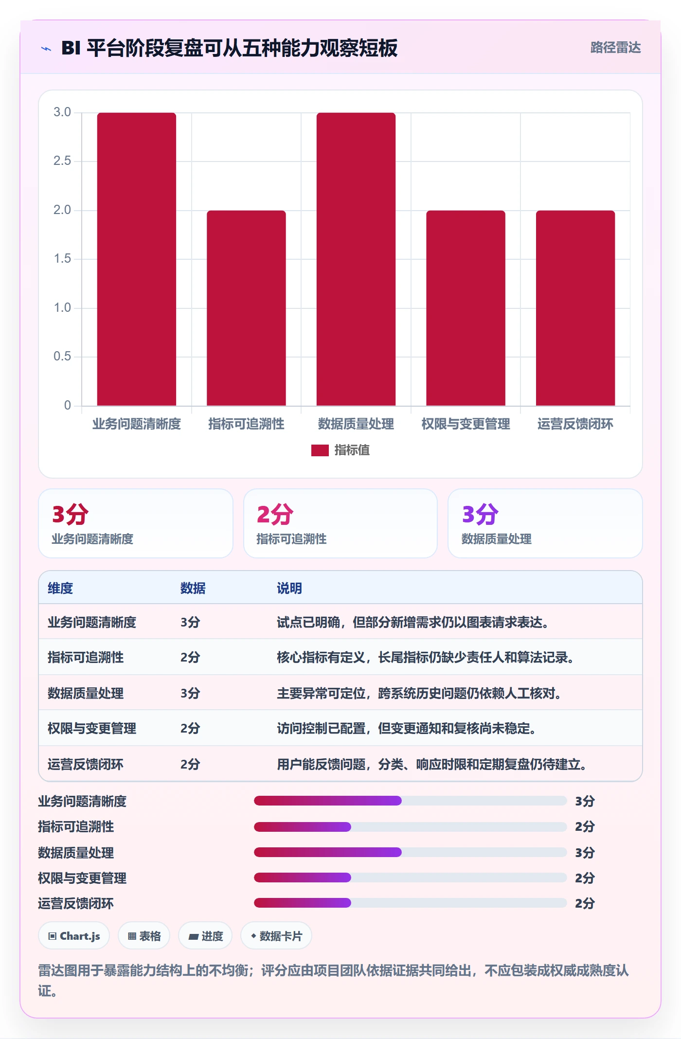 bi 平台建设路线：从仪表盘到标准化管理分几步