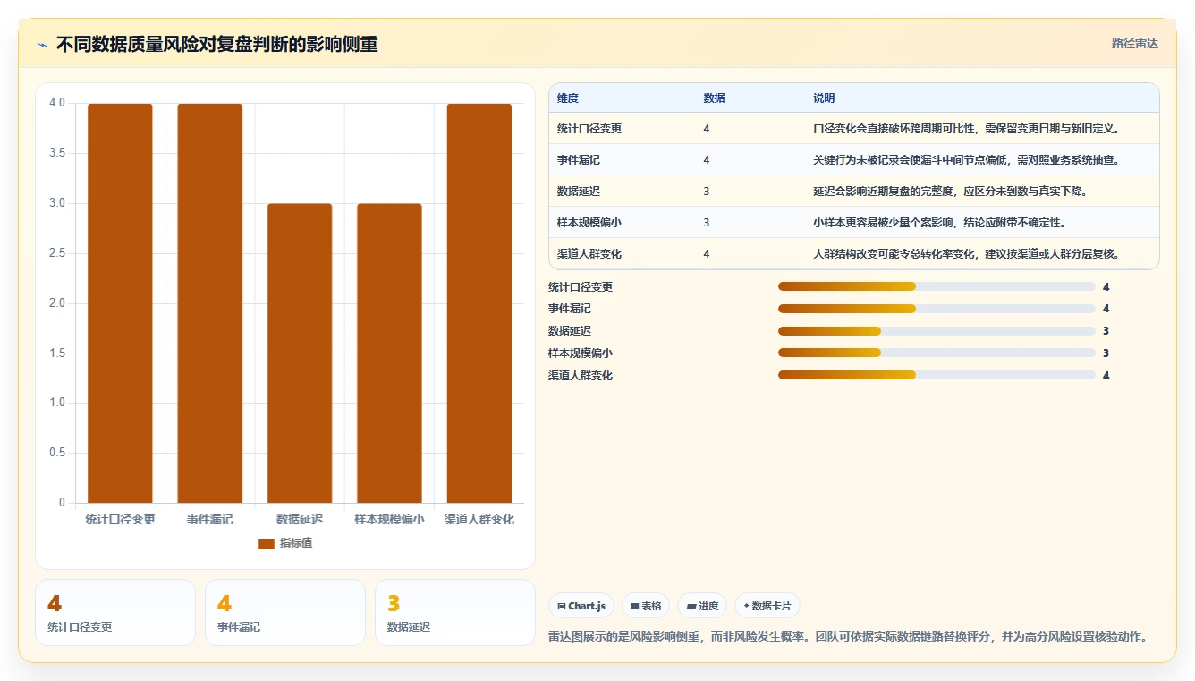 运营数据使用技巧：复盘报告对应的流程设计方法