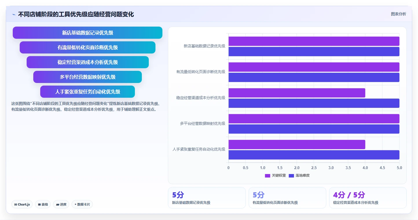 如何运营好一个店铺怎么选？流量获取相关的工具对比判断标准
