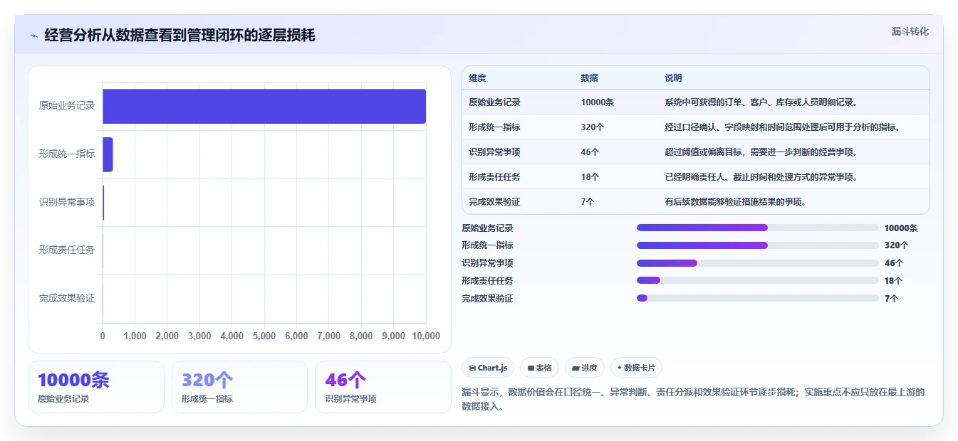 运营管理平台实施路径：经营分析如何完成流程设计