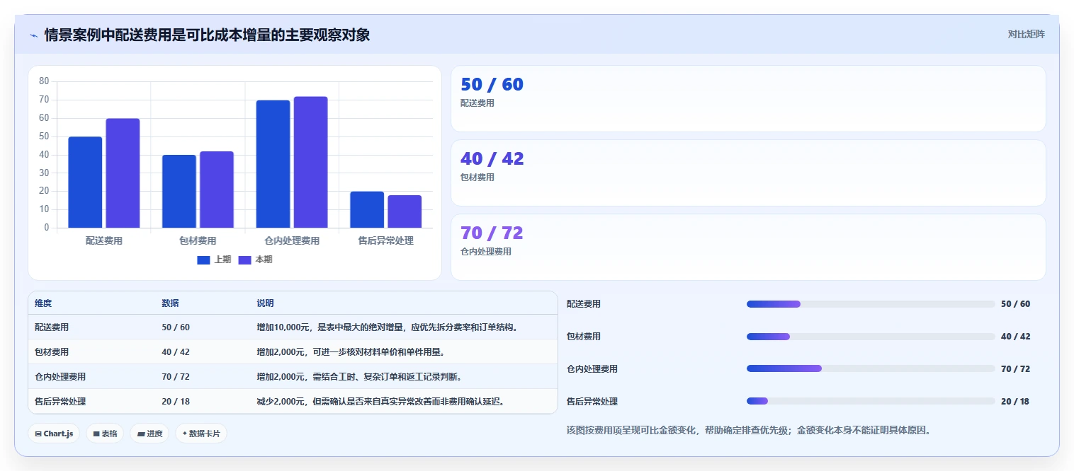 运营数据问题诊断：指标口径如何用成本控制改进
