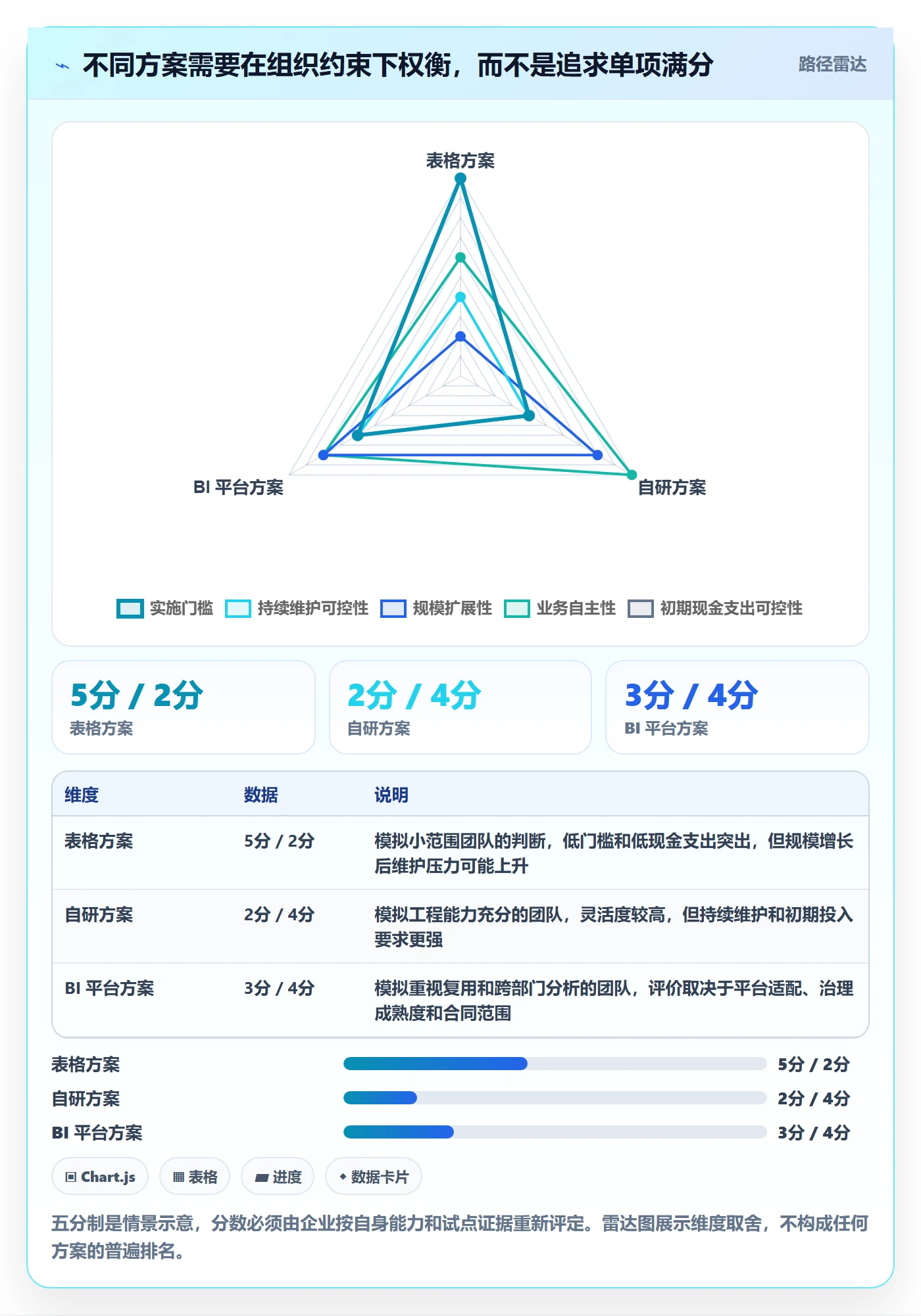 bi 平台数据方法：用选型成本支撑精细化运营判断