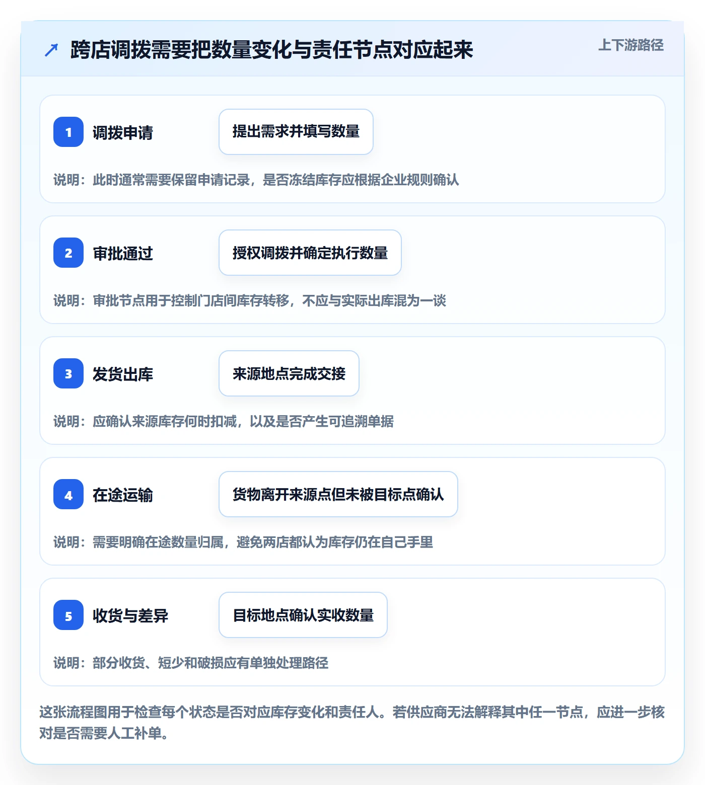 库存管理系统配置指南：系统选型需要哪些多店经营设置