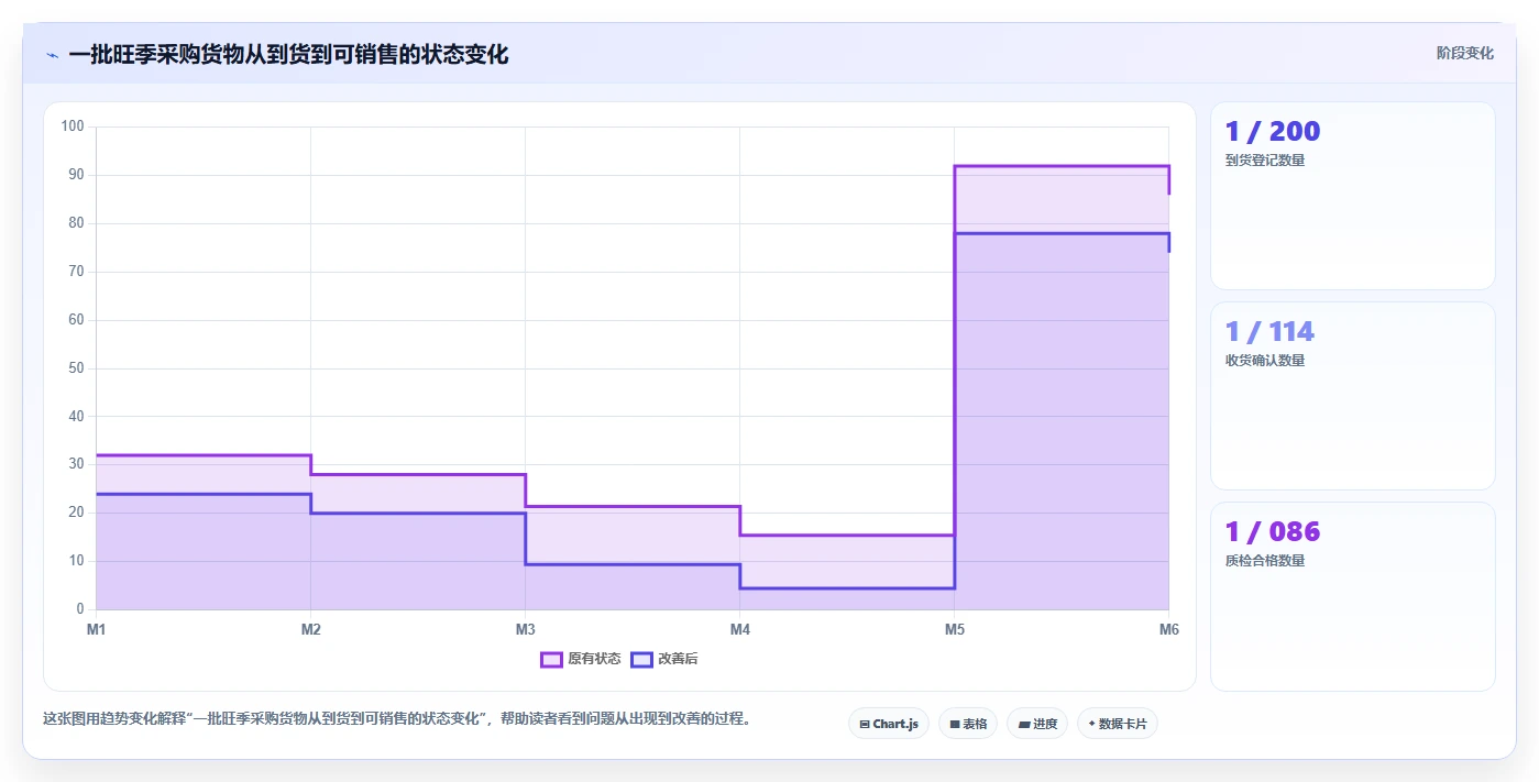 库存出入库：财务人员场景拆解：旺季备货如何做到提升库存准确率