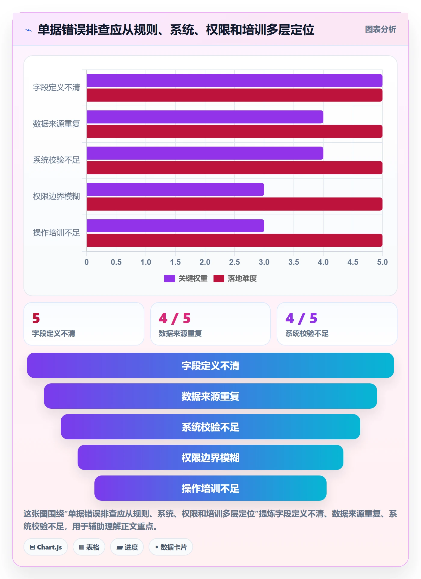 erp数据录入落地清单：单据规范相关的流程设计事项