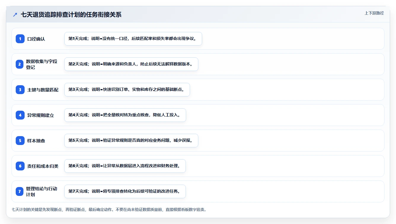 电商仓储管理：财务人员快速排查：退货质检为何会导致退货难追