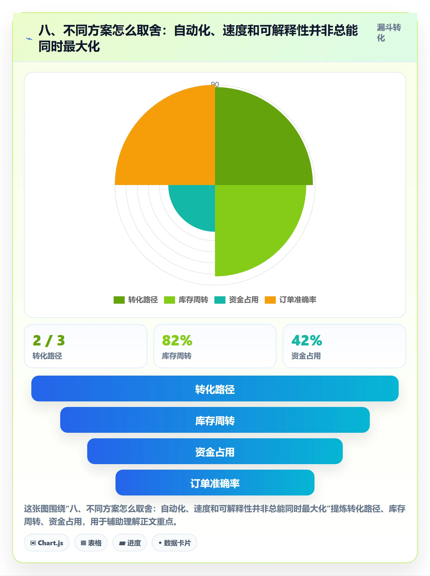 八、不同方案怎么取舍：自动化、速度和可解释性并非总能同时最大化